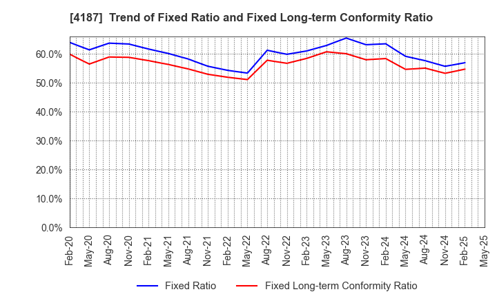 4187 OSAKA ORGANIC CHEMICAL INDUSTRY LTD.: Trend of Fixed Ratio and Fixed Long-term Conformity Ratio
