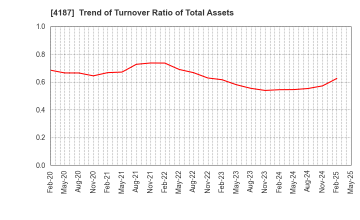 4187 OSAKA ORGANIC CHEMICAL INDUSTRY LTD.: Trend of Turnover Ratio of Total Assets