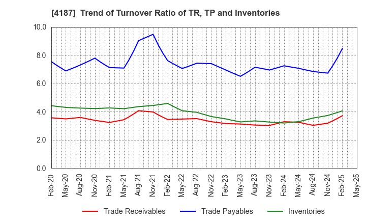 4187 OSAKA ORGANIC CHEMICAL INDUSTRY LTD.: Trend of Turnover Ratio of TR, TP and Inventories