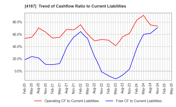 4187 OSAKA ORGANIC CHEMICAL INDUSTRY LTD.: Trend of Cashflow Ratio to Current Liabilities