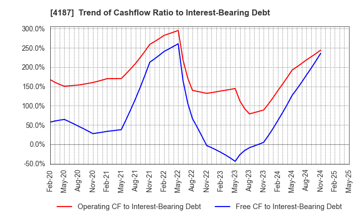 4187 OSAKA ORGANIC CHEMICAL INDUSTRY LTD.: Trend of Cashflow Ratio to Interest-Bearing Debt