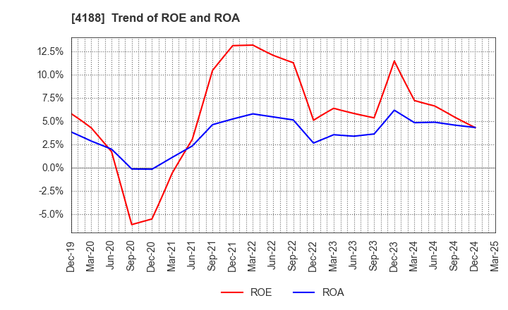 4188 Mitsubishi Chemical Group Corporation: Trend of ROE and ROA