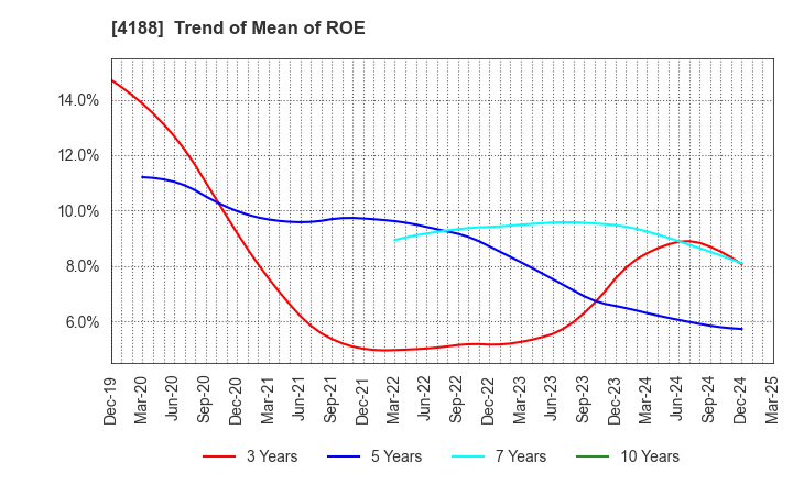4188 Mitsubishi Chemical Group Corporation: Trend of Mean of ROE
