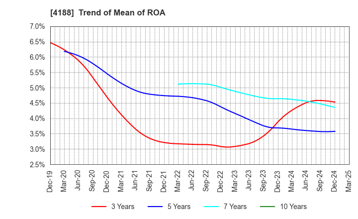 4188 Mitsubishi Chemical Group Corporation: Trend of Mean of ROA