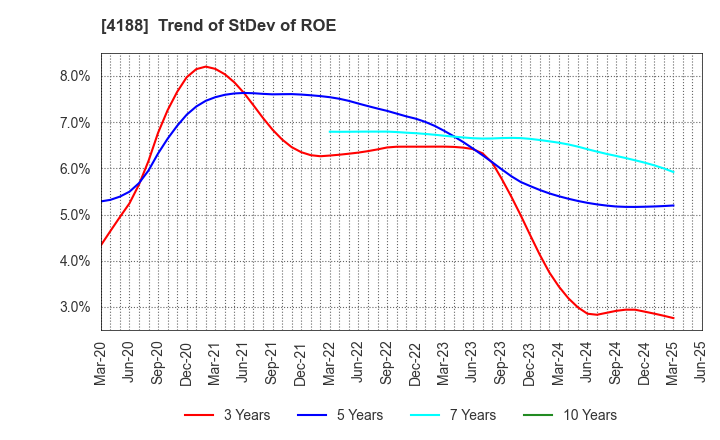 4188 Mitsubishi Chemical Group Corporation: Trend of StDev of ROE