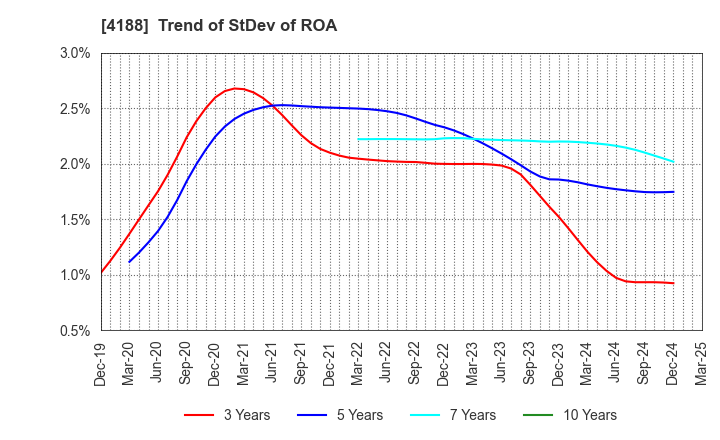 4188 Mitsubishi Chemical Group Corporation: Trend of StDev of ROA