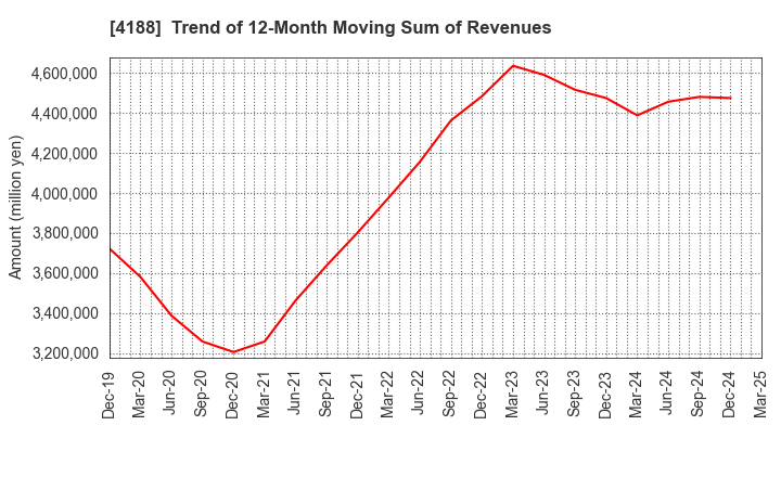 4188 Mitsubishi Chemical Group Corporation: Trend of 12-Month Moving Sum of Revenues