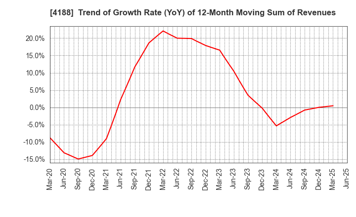 4188 Mitsubishi Chemical Group Corporation: Trend of Growth Rate (YoY) of 12-Month Moving Sum of Revenues