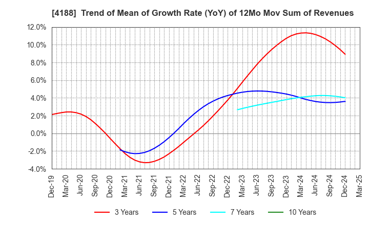 4188 Mitsubishi Chemical Group Corporation: Trend of Mean of Growth Rate (YoY) of 12Mo Mov Sum of Revenues