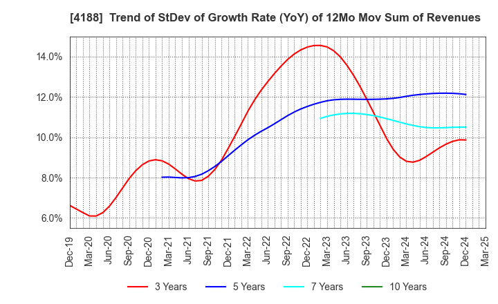 4188 Mitsubishi Chemical Group Corporation: Trend of StDev of Growth Rate (YoY) of 12Mo Mov Sum of Revenues
