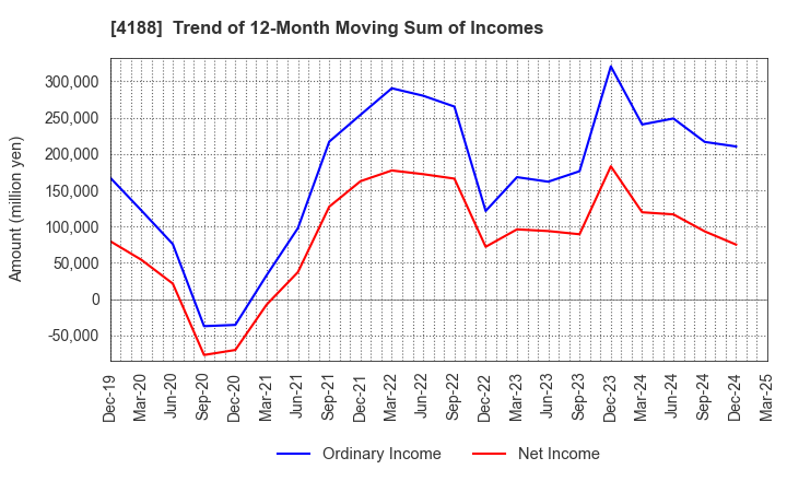 4188 Mitsubishi Chemical Group Corporation: Trend of 12-Month Moving Sum of Incomes