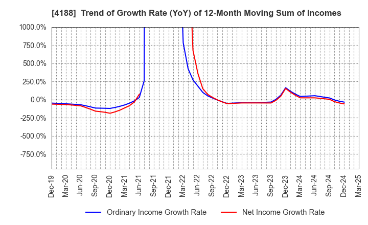4188 Mitsubishi Chemical Group Corporation: Trend of Growth Rate (YoY) of 12-Month Moving Sum of Incomes
