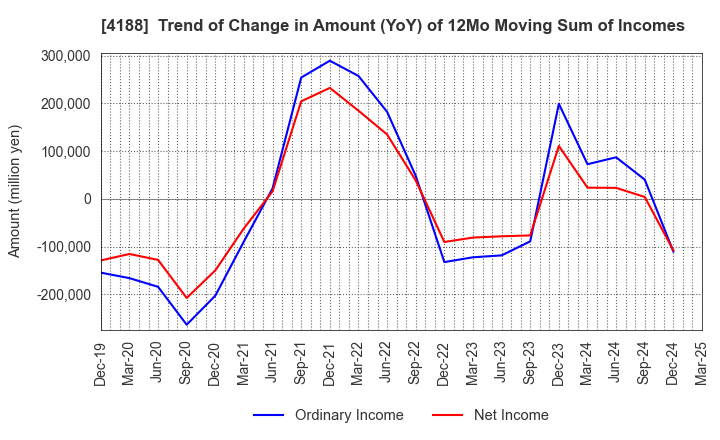 4188 Mitsubishi Chemical Group Corporation: Trend of Change in Amount (YoY) of 12Mo Moving Sum of Incomes