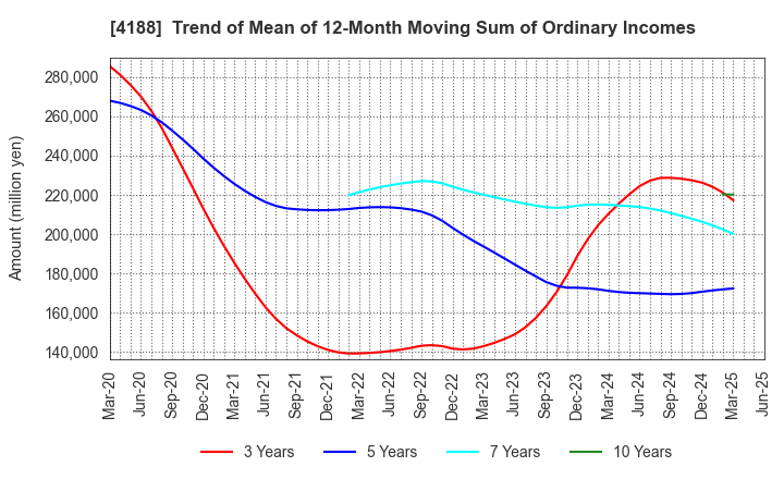 4188 Mitsubishi Chemical Group Corporation: Trend of Mean of 12-Month Moving Sum of Ordinary Incomes