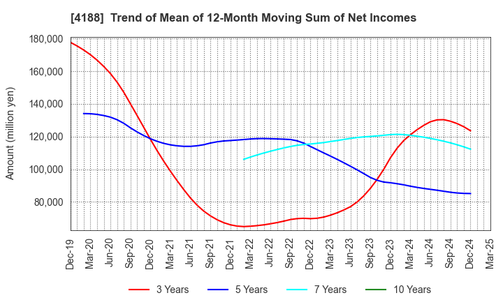 4188 Mitsubishi Chemical Group Corporation: Trend of Mean of 12-Month Moving Sum of Net Incomes