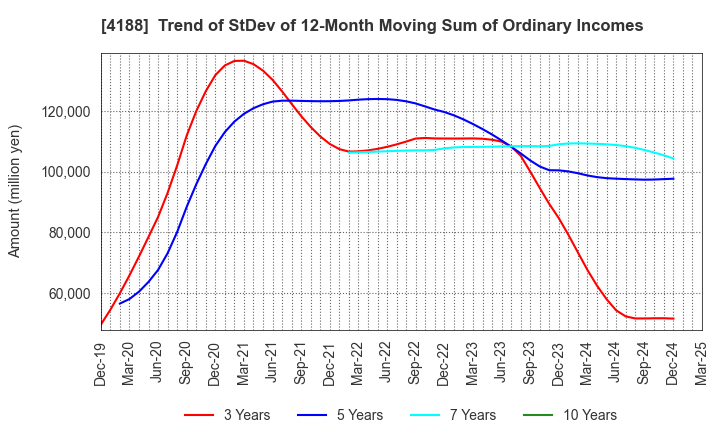 4188 Mitsubishi Chemical Group Corporation: Trend of StDev of 12-Month Moving Sum of Ordinary Incomes