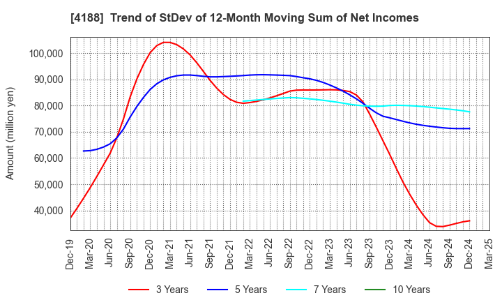 4188 Mitsubishi Chemical Group Corporation: Trend of StDev of 12-Month Moving Sum of Net Incomes
