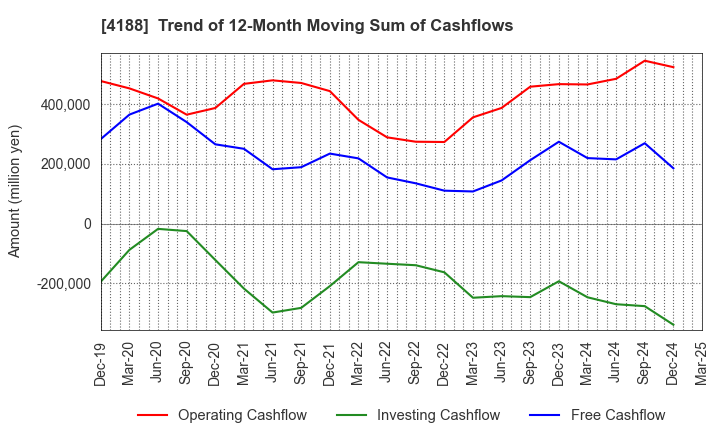 4188 Mitsubishi Chemical Group Corporation: Trend of 12-Month Moving Sum of Cashflows