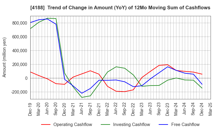 4188 Mitsubishi Chemical Group Corporation: Trend of Change in Amount (YoY) of 12Mo Moving Sum of Cashflows