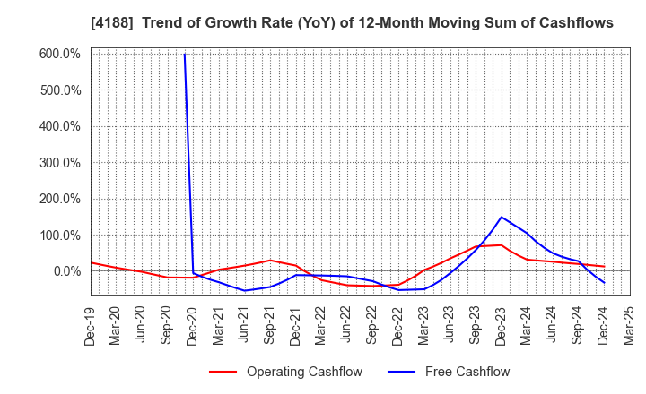 4188 Mitsubishi Chemical Group Corporation: Trend of Growth Rate (YoY) of 12-Month Moving Sum of Cashflows