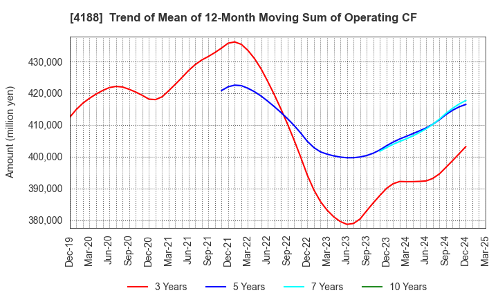 4188 Mitsubishi Chemical Group Corporation: Trend of Mean of 12-Month Moving Sum of Operating CF