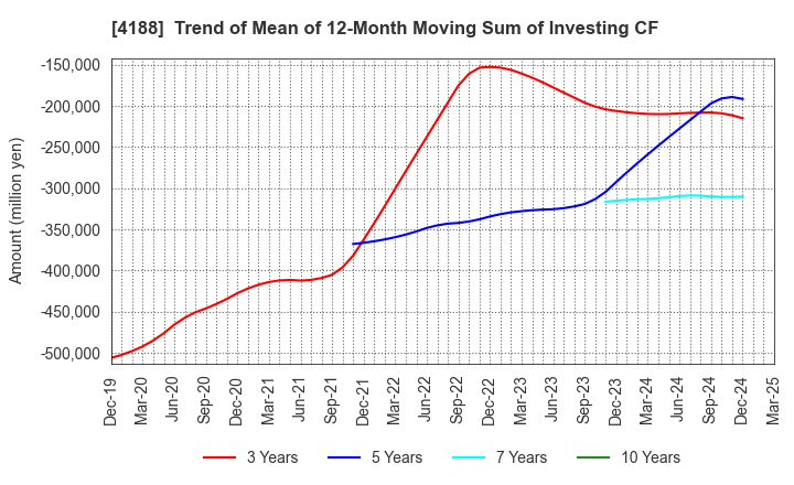 4188 Mitsubishi Chemical Group Corporation: Trend of Mean of 12-Month Moving Sum of Investing CF