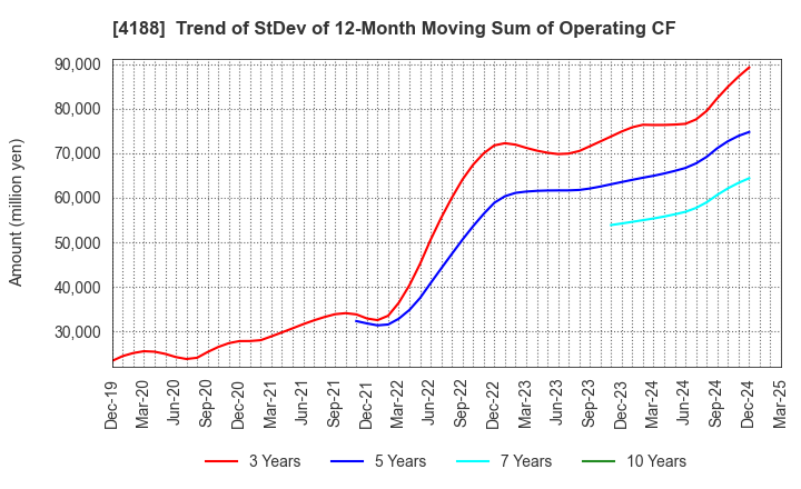 4188 Mitsubishi Chemical Group Corporation: Trend of StDev of 12-Month Moving Sum of Operating CF
