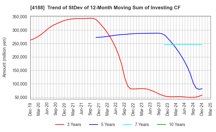 4188 Mitsubishi Chemical Group Corporation: Trend of StDev of 12-Month Moving Sum of Investing CF