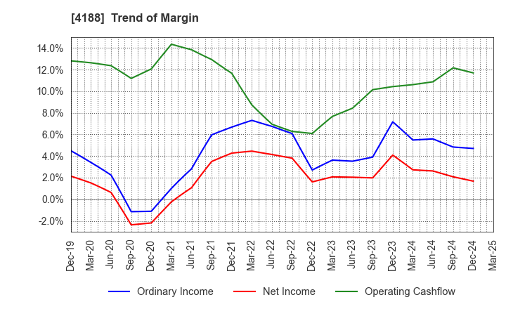 4188 Mitsubishi Chemical Group Corporation: Trend of Margin