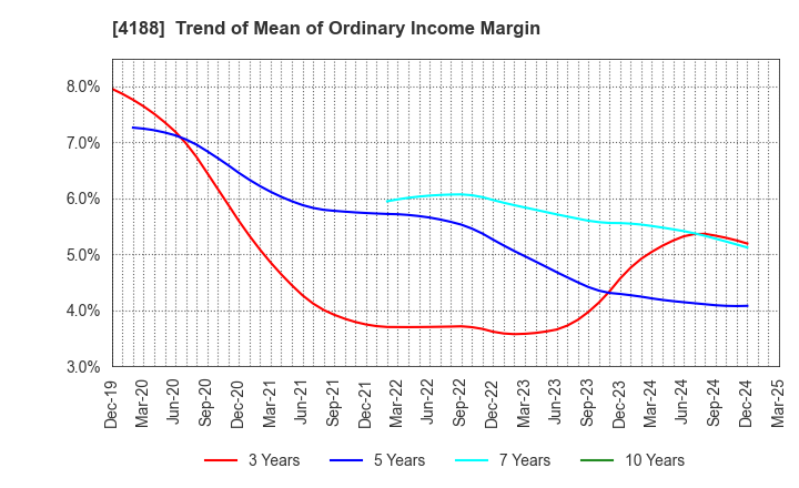 4188 Mitsubishi Chemical Group Corporation: Trend of Mean of Ordinary Income Margin