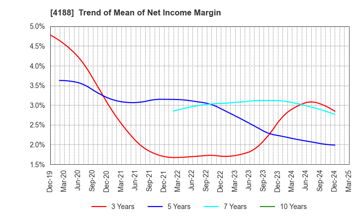 4188 Mitsubishi Chemical Group Corporation: Trend of Mean of Net Income Margin