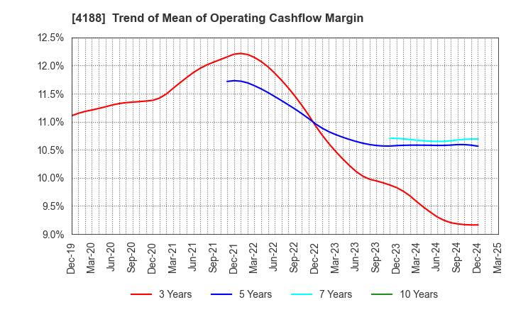4188 Mitsubishi Chemical Group Corporation: Trend of Mean of Operating Cashflow Margin