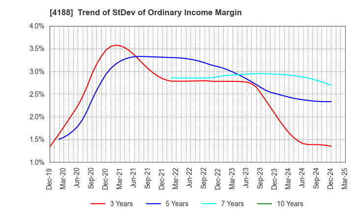 4188 Mitsubishi Chemical Group Corporation: Trend of StDev of Ordinary Income Margin