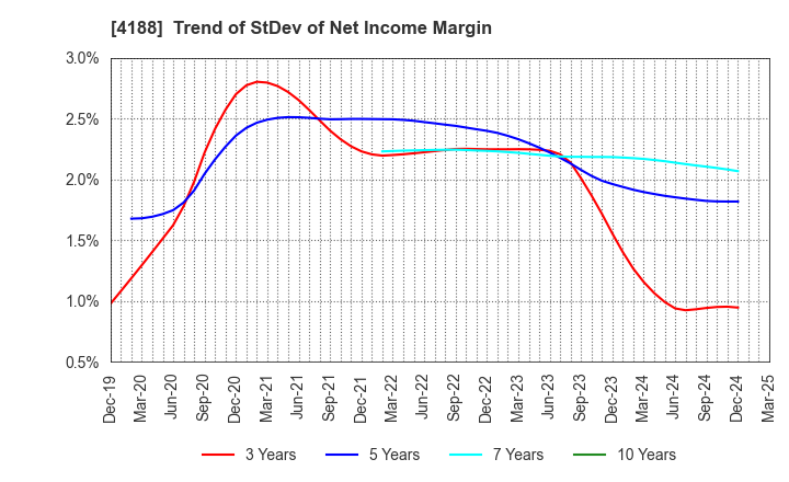 4188 Mitsubishi Chemical Group Corporation: Trend of StDev of Net Income Margin