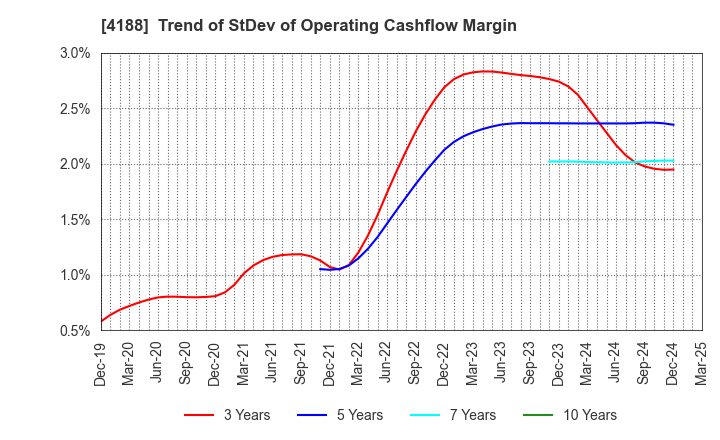 4188 Mitsubishi Chemical Group Corporation: Trend of StDev of Operating Cashflow Margin