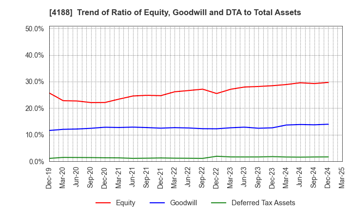 4188 Mitsubishi Chemical Group Corporation: Trend of Ratio of Equity, Goodwill and DTA to Total Assets