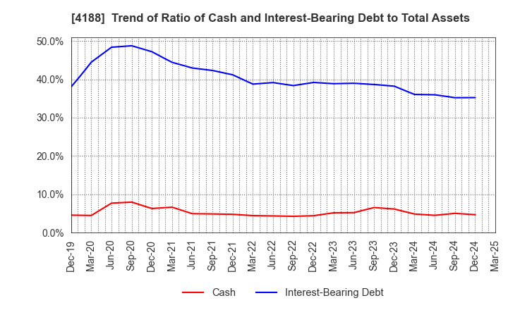 4188 Mitsubishi Chemical Group Corporation: Trend of Ratio of Cash and Interest-Bearing Debt to Total Assets