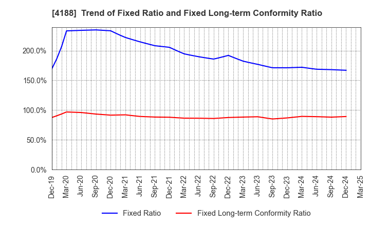 4188 Mitsubishi Chemical Group Corporation: Trend of Fixed Ratio and Fixed Long-term Conformity Ratio