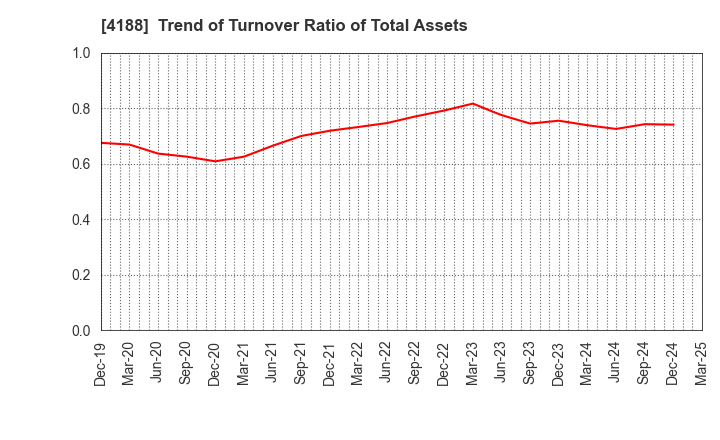 4188 Mitsubishi Chemical Group Corporation: Trend of Turnover Ratio of Total Assets
