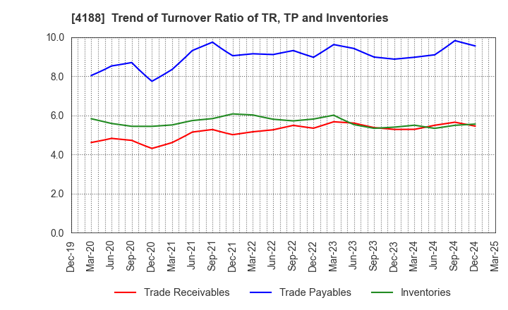 4188 Mitsubishi Chemical Group Corporation: Trend of Turnover Ratio of TR, TP and Inventories