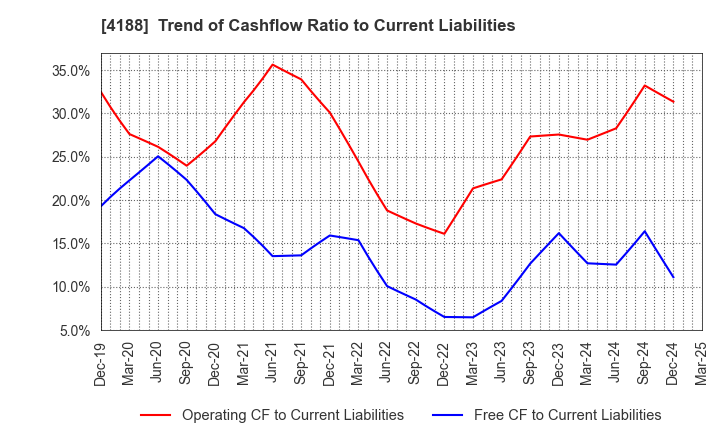 4188 Mitsubishi Chemical Group Corporation: Trend of Cashflow Ratio to Current Liabilities