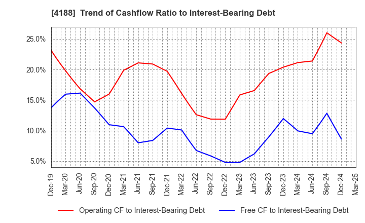 4188 Mitsubishi Chemical Group Corporation: Trend of Cashflow Ratio to Interest-Bearing Debt