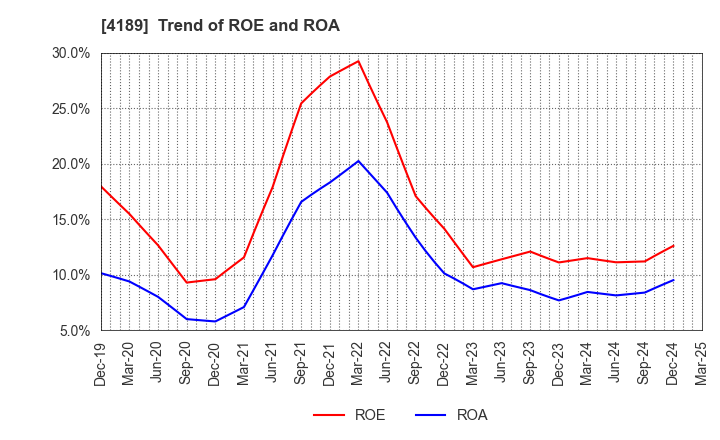 4189 KH Neochem Co.,Ltd.: Trend of ROE and ROA