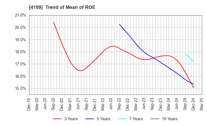4189 KH Neochem Co.,Ltd.: Trend of Mean of ROE