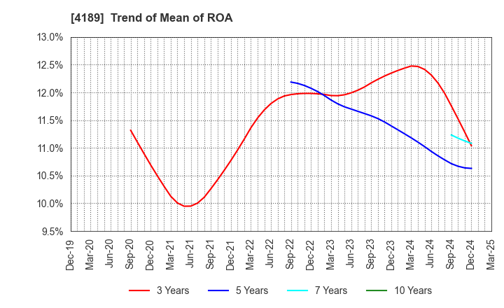 4189 KH Neochem Co.,Ltd.: Trend of Mean of ROA