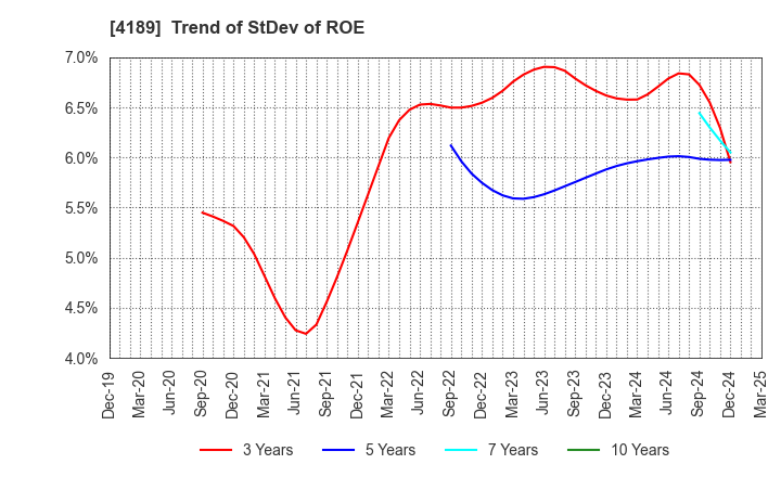 4189 KH Neochem Co.,Ltd.: Trend of StDev of ROE