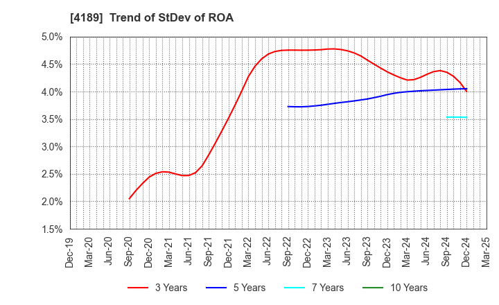 4189 KH Neochem Co.,Ltd.: Trend of StDev of ROA