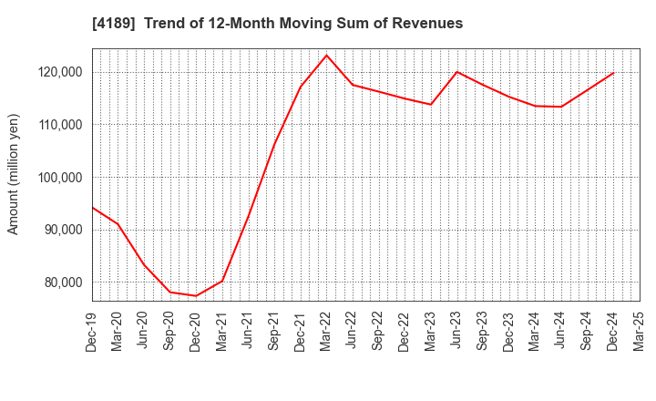 4189 KH Neochem Co.,Ltd.: Trend of 12-Month Moving Sum of Revenues