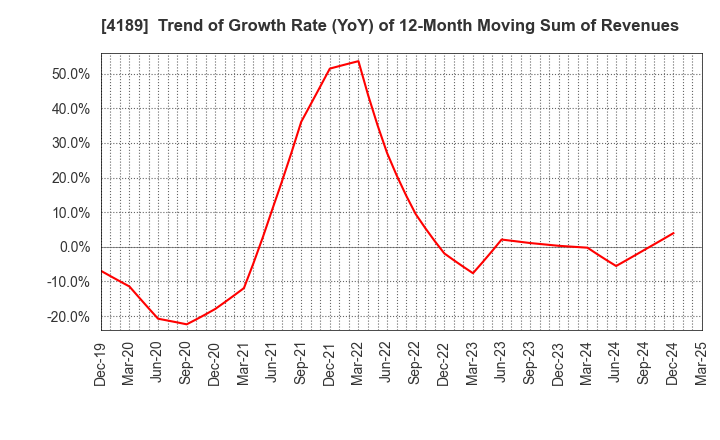 4189 KH Neochem Co.,Ltd.: Trend of Growth Rate (YoY) of 12-Month Moving Sum of Revenues