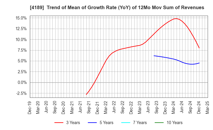 4189 KH Neochem Co.,Ltd.: Trend of Mean of Growth Rate (YoY) of 12Mo Mov Sum of Revenues